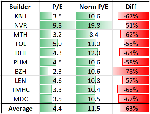 Homebuilders P/E ratios