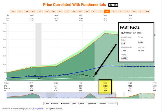 KBH stock price