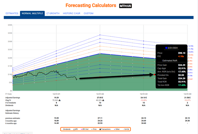 Builder Bargains? You Decide | Seeking Alpha