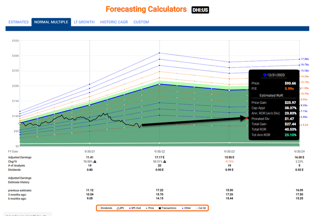 DHI stock multiples