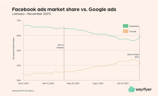 Quota de mercat de Facebook vs Google