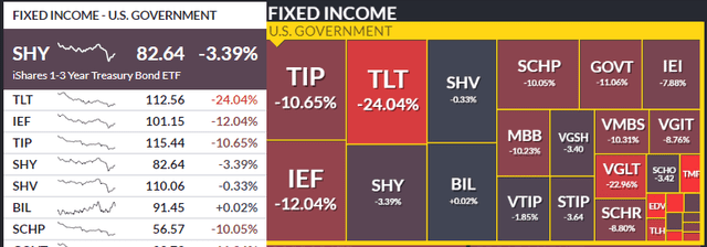 YTD Returns: SHY (And Other Bond ETFs) In the Red
