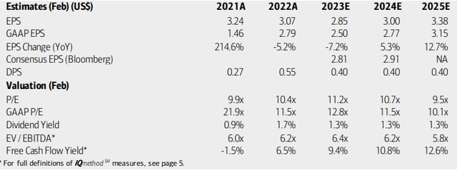 ACI Earnings, Valuation, Dividend, Free Cash Flow Forecasts