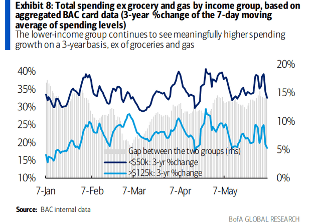 Retail Spending Dips as Gas & Grocery Costs Mount