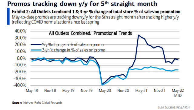 Grocers Have Cut Promotions & Sales to Beef Up Margins