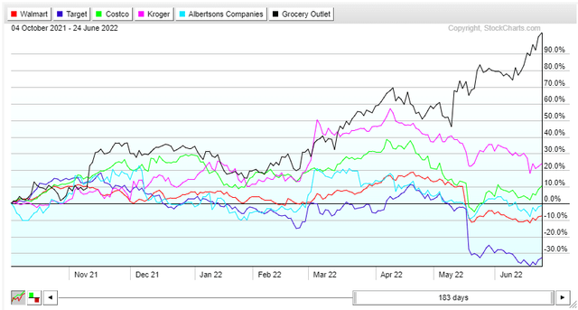 Traditional Grocery Store Chain Stocks Have Performed Well Amid A Volatile Market