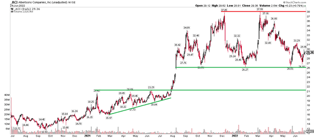 ACI Chart: Trading Range With Downside Levels To Watch On A Breakdown