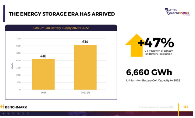 BMI forecasts Li-ion battery cell capacity to grow at a CAGR of 47% to 2032