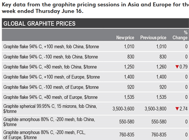 Fastmarkets graphite prices the week ending June 16, 2022