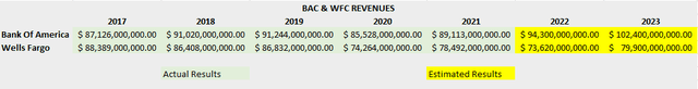 Wells Fargo Revenues