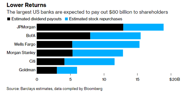 US Banks Capital Return Projections