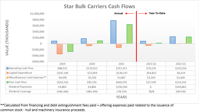 Star Bulk Carriers Cash Flows