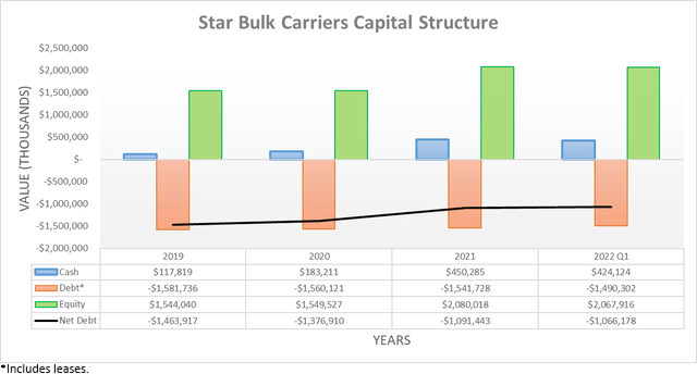 Star Bulk Carriers Capital Structure