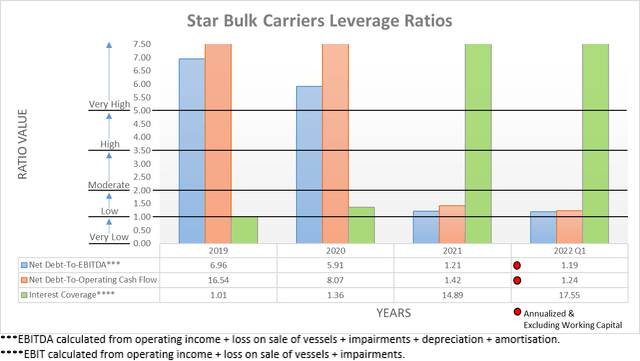 Star Bulk Carriers Leverage Ratios