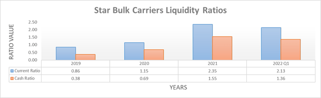 Star Bulk Carriers Liquidity Ratios