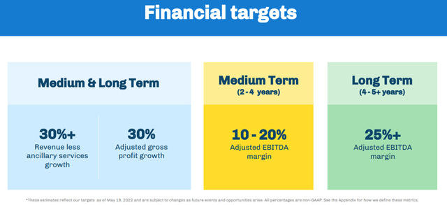 Flywire Financial Targets