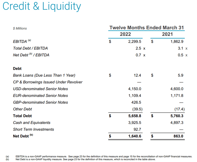 Omnicom Group Credit & Liquidity