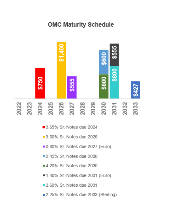 Omnicom Group Maturity Schedule