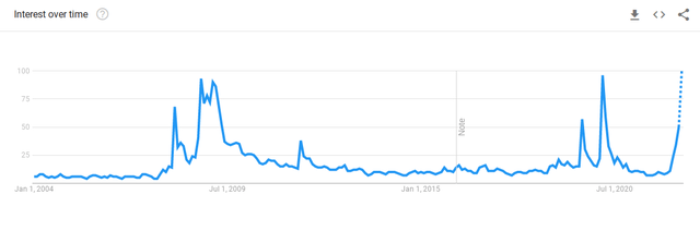 Google Trends Recession Searches
