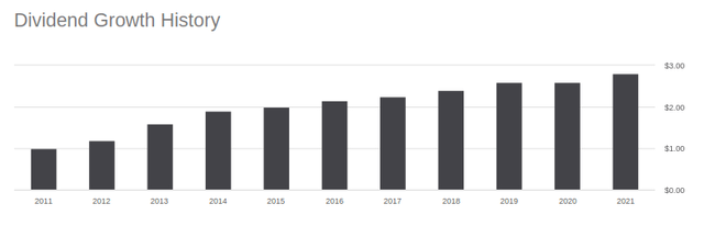 Omnico Group Dividend Growth
