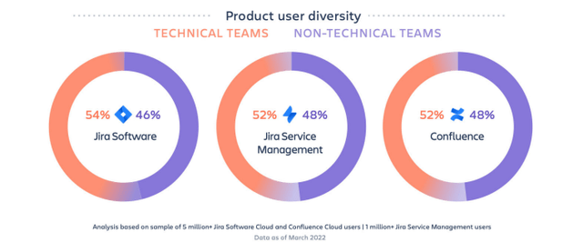 Atlassian Products User Type