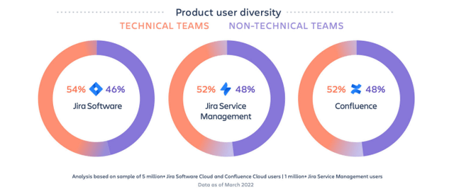 Atlassian Products Type of User