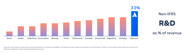 Atlassian R&D Expense as a percentage of revenue