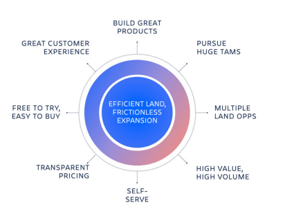 Atlassian business model