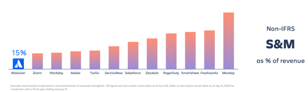 Atlassian S&M expense as a percentage of revenue