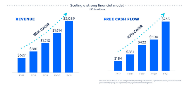 Atlassian Financials