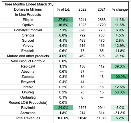 BMY total revenues breakdown by drug Q122 vs Q121
