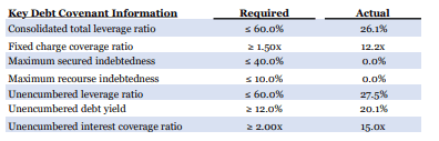 Q1FY22 Investor Supplement - Debt Covenant Compliance Summary