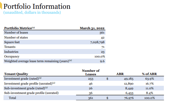 Q1FY22 Investor Presentation - Portfolio Metrics