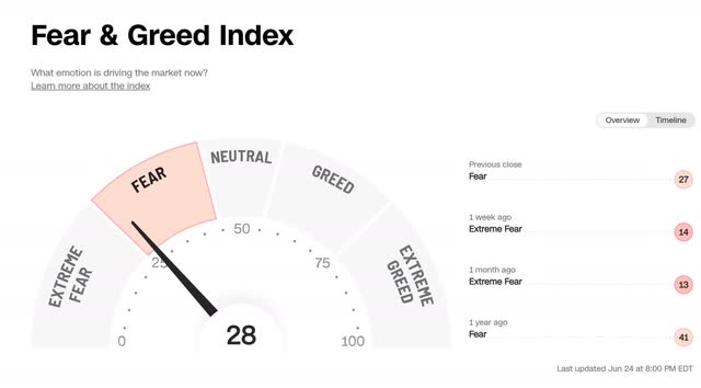 CNN Fear and Greed Index