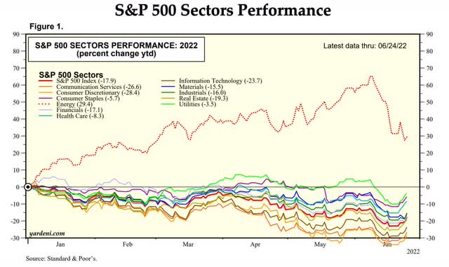 S&P 500 Sector Performance