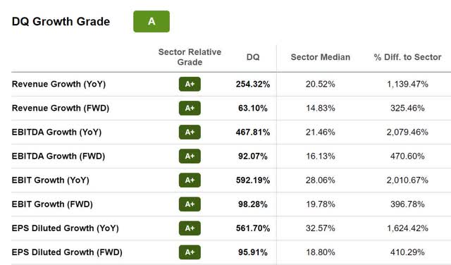 DQ Growth Grade