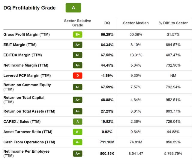 DQ Profitability Grade