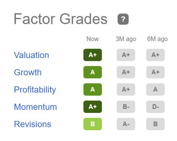 DQ Factor Grades