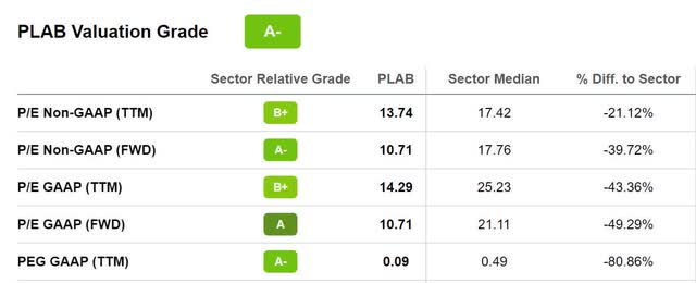 PLAB Valuation Grade