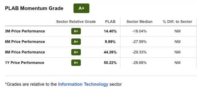 PLAB Momentum Grade