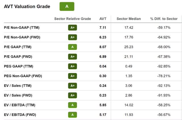 AVT Valuation Grade