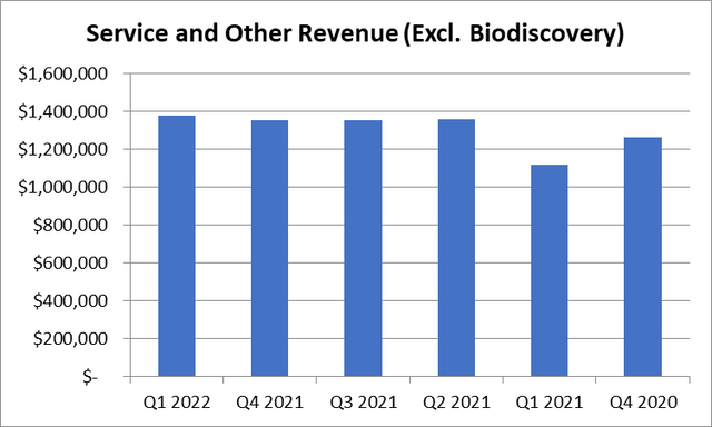 Bionano Genomics Service Revenue