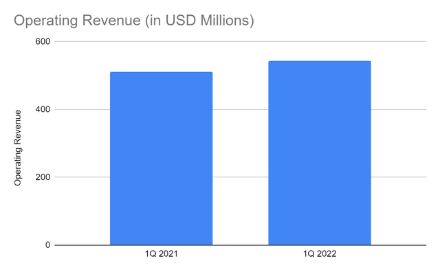 Operating Revenue