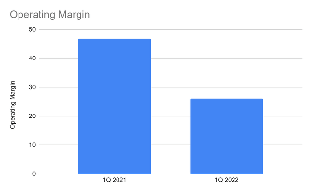 Operating Margin