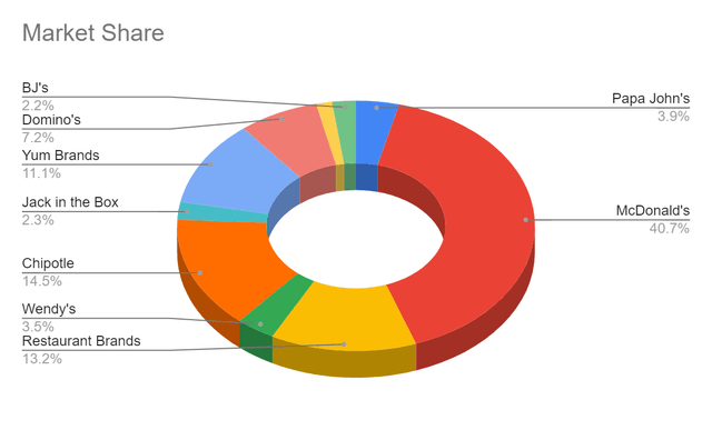 Market Share