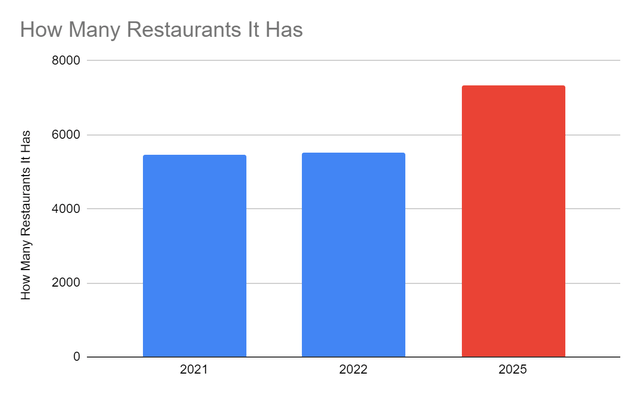 How Many Restaurants It Has