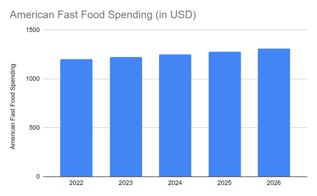 American Fast Food Spending