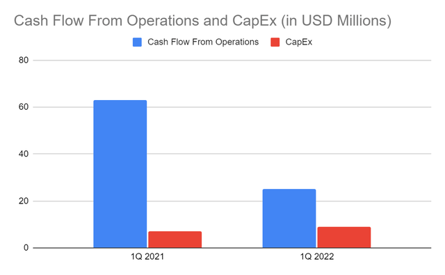 Cash Flow From Operations and CapEx