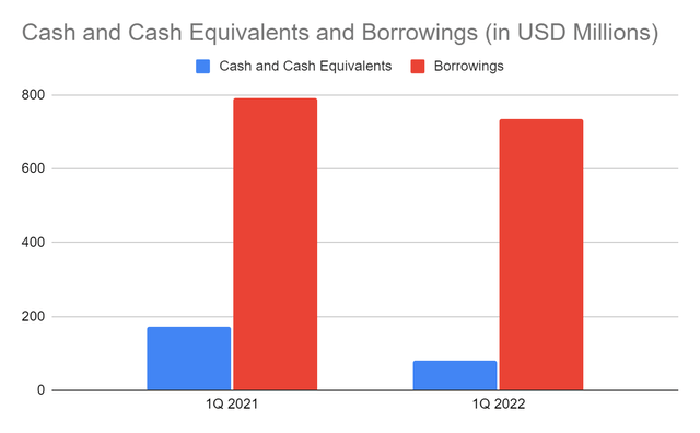 Cash and Cash Equivalents and Borrowings