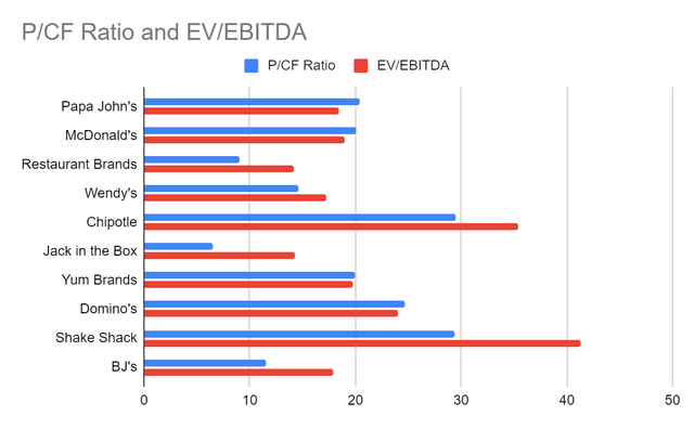 P/CF Ratio and EV/EBITDA